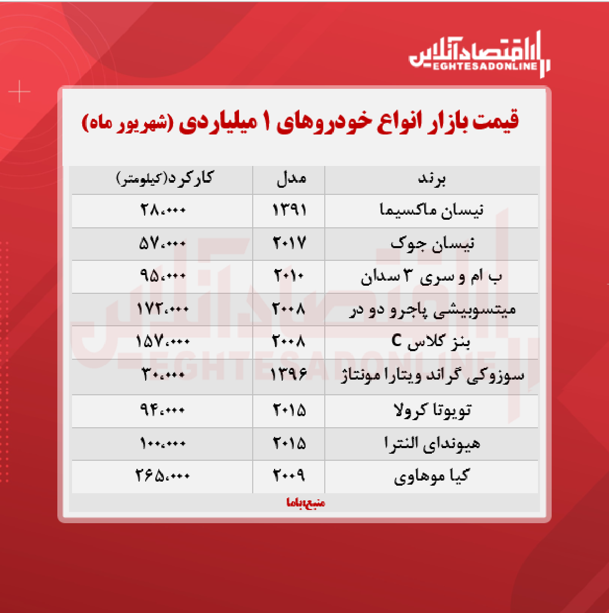 با 1 میلیارد تومان چه خودرویی می توان خرید؟ + جدول
