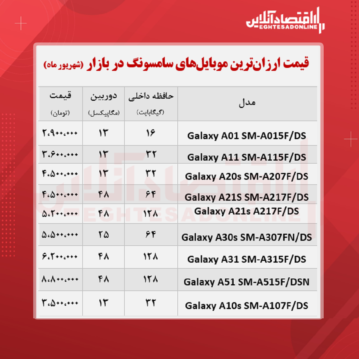 ارزان ترین موبایل های سامسونگ +قیمت ارزان ترین موبایل های سامسونگ +قیمت