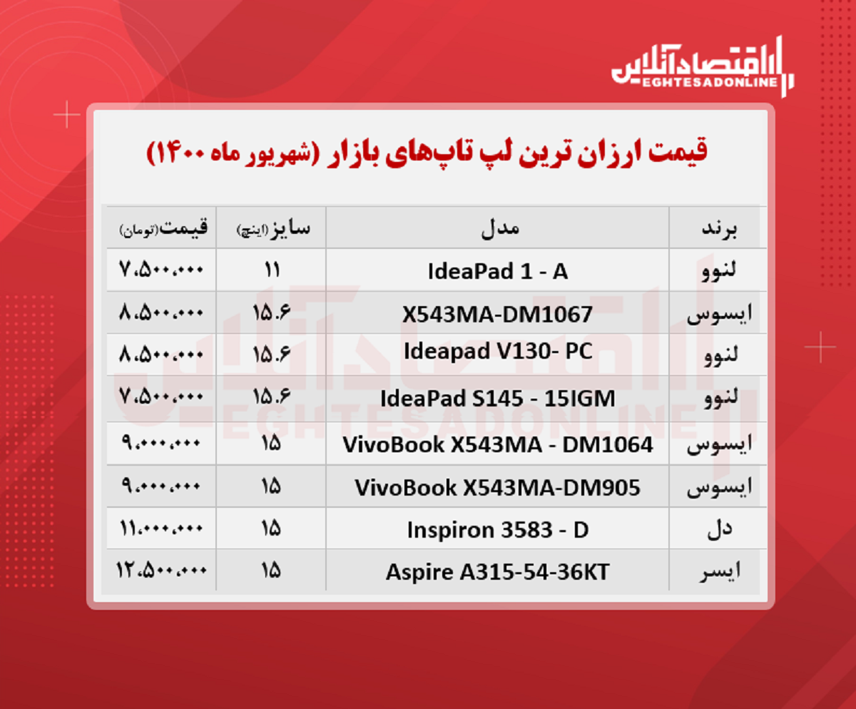 ارزان ترین لپ تاپ های بازار چند؟ / ۲۷شهریور۱۴۰۰ ارزان ترین لپ تاپ های بازار چند؟ / ۲۷شهریور۱۴۰۰