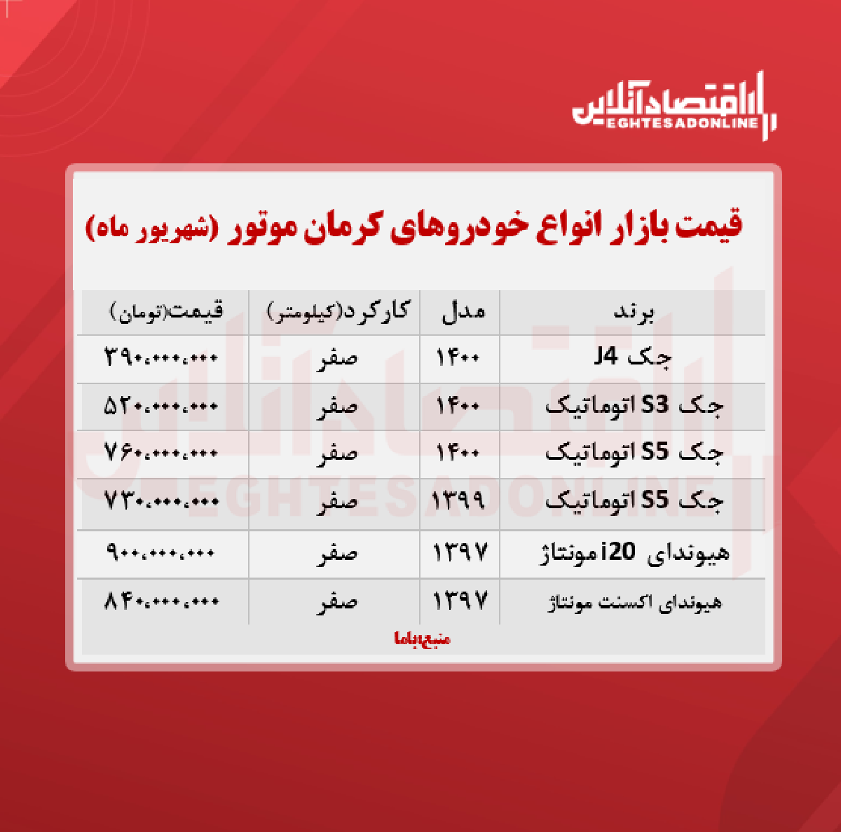قیمت محصولات کرمان موتور امروز ۱۴۰۰/۶/۲۸ قیمت محصولات کرمان موتور امروز ۱۴۰۰/۶/۲۸