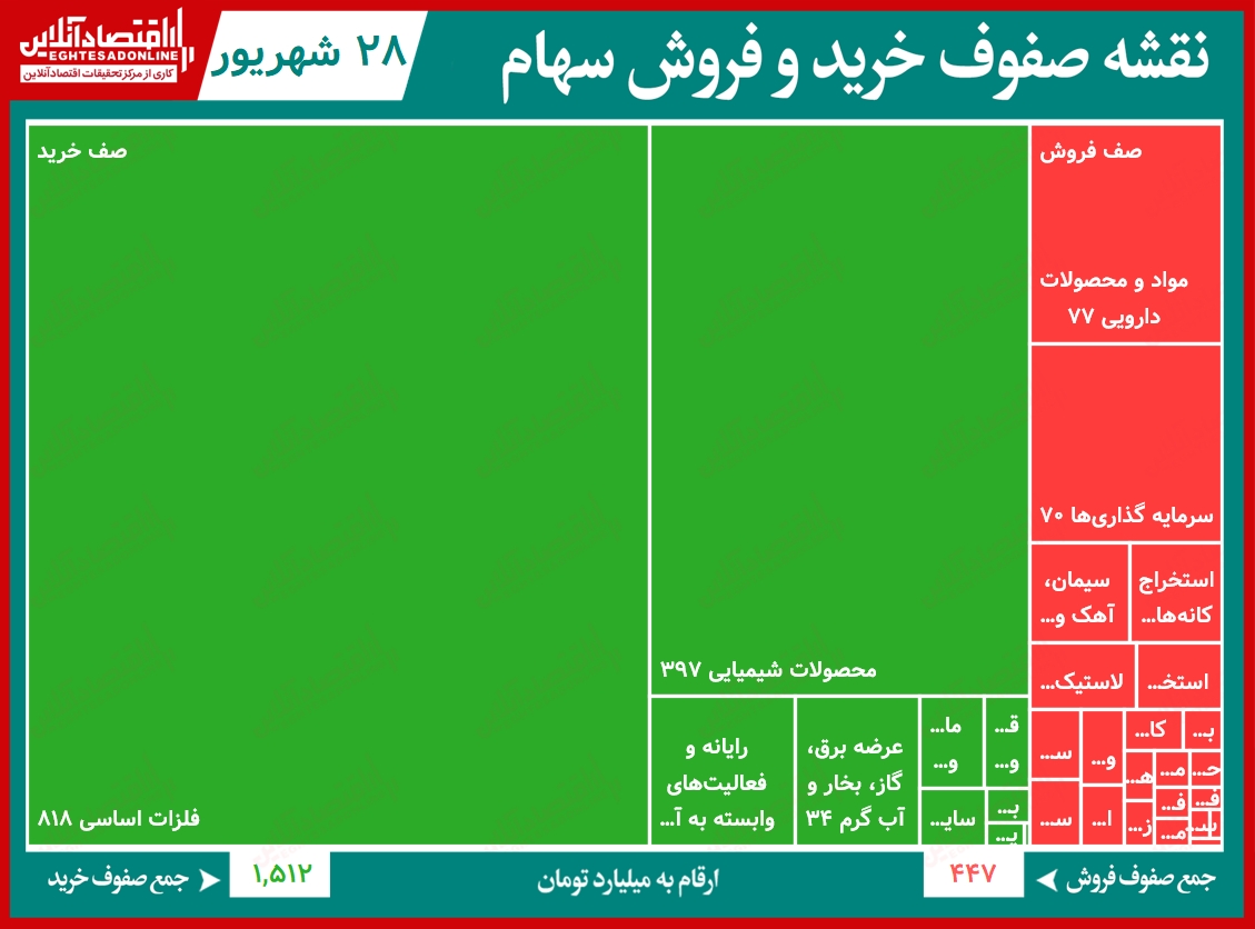 سنگین ترین صف های خرید و فروش در بورس (۲۸ شهریور)/ عرضه های اولیه، همچنان صفوف تقاضای فلزی ها را سنگین نگه داشت سنگین ترین صف های خرید و فروش در بورس (۲۸ شهریور)/ عرضه های اولیه، همچنان صفوف تقاضای فلزی ها را سنگین نگه داشت