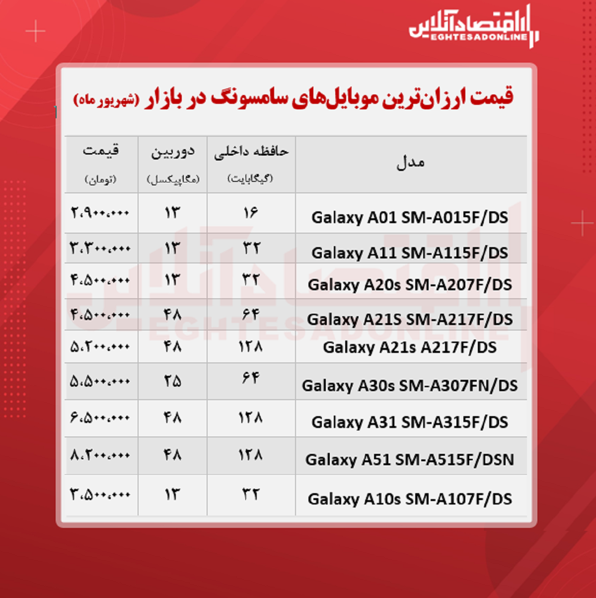 ارزان ترین موبایل های سامسونگ +قیمت ارزان ترین موبایل های سامسونگ +قیمت