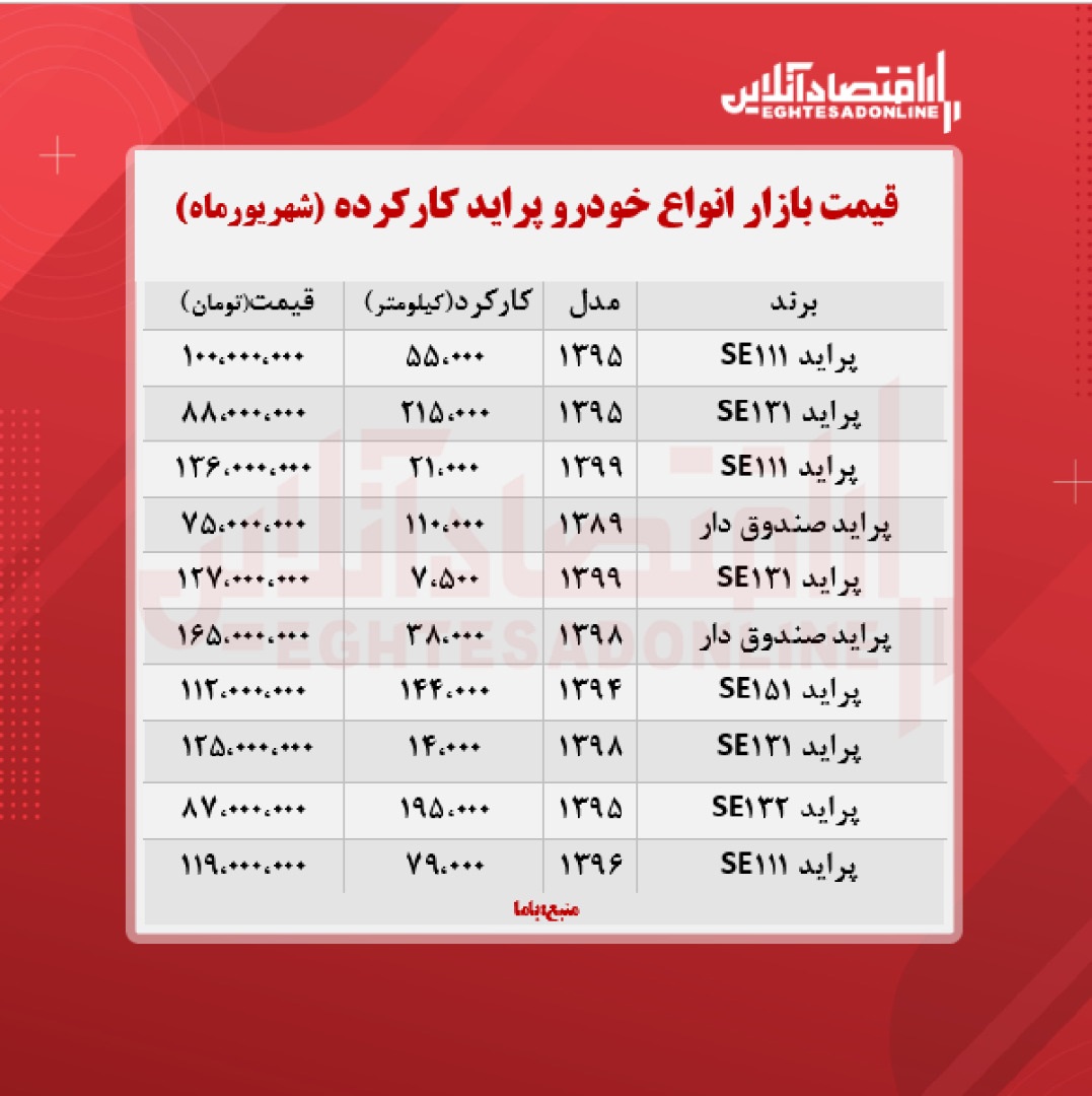 قیمت پراید دست دوم امروز ۱۴۰۰/۶/۲۹ قیمت پراید دست دوم امروز ۱۴۰۰/۶/۲۹