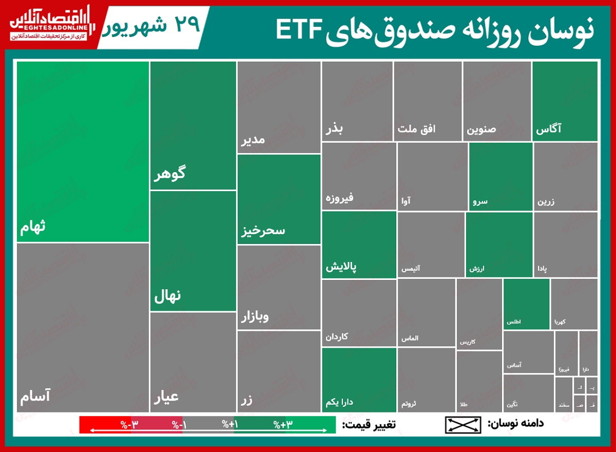 تحرکات روزانه صندوقهای قابل معامله(۲۹شهریور) / اقبال حقیقی ها به صندوق های درآمد ثابت کیان و کمند تحرکات روزانه صندوقهای قابل معامله(۲۹شهریور) / اقبال حقیقی ها به صندوق های درآمد ثابت کیان و کمند