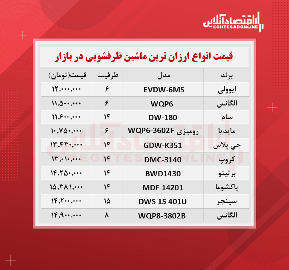 ارزان ترین مدل های ماشین ظرفشویی در بازار چند؟ ارزان ترین مدل های ماشین ظرفشویی در بازار چند؟