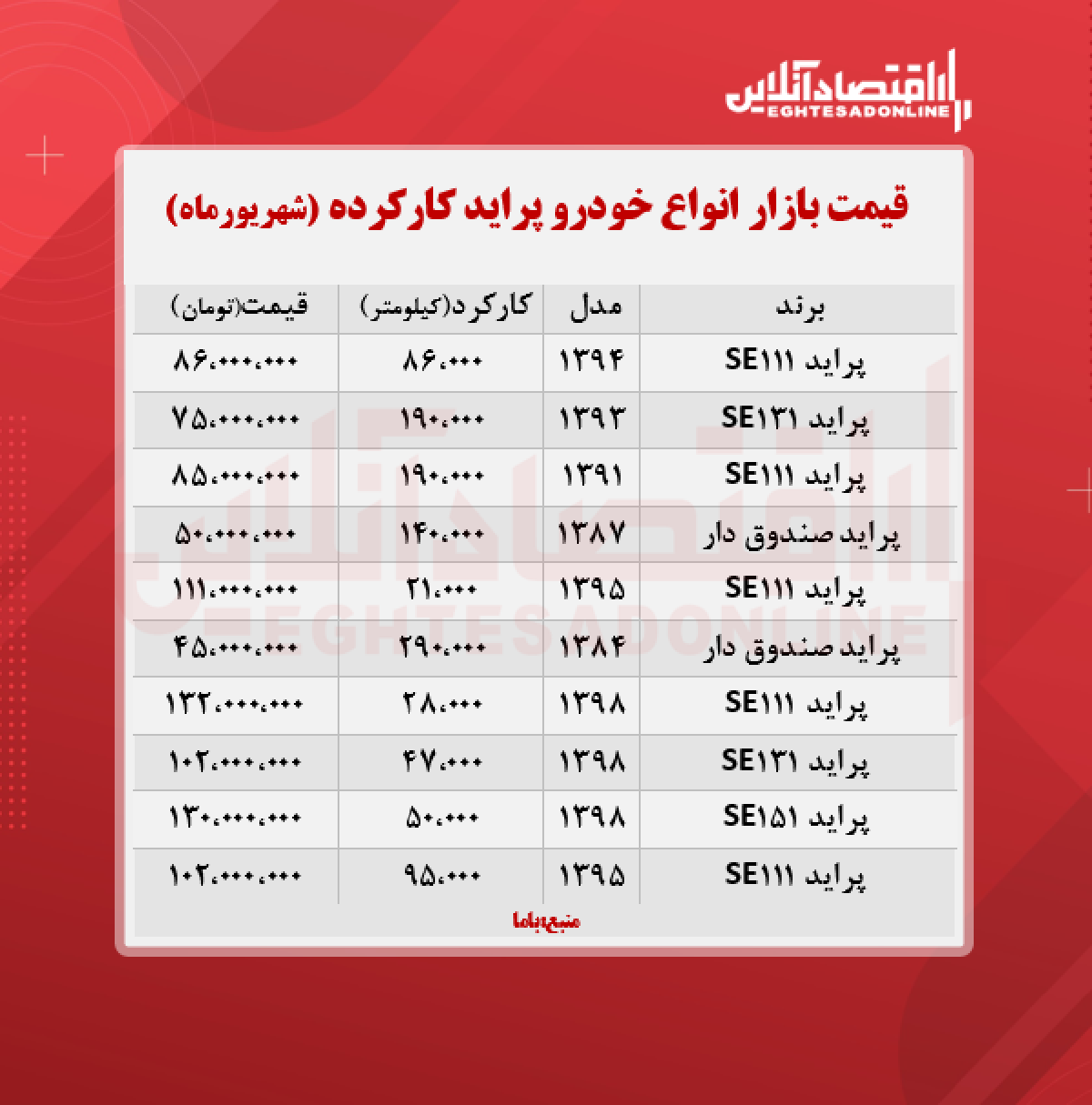 قیمت پراید کارکرده امروز ۱۴۰۰/۶/۳ قیمت پراید کارکرده امروز ۱۴۰۰/۶/۳