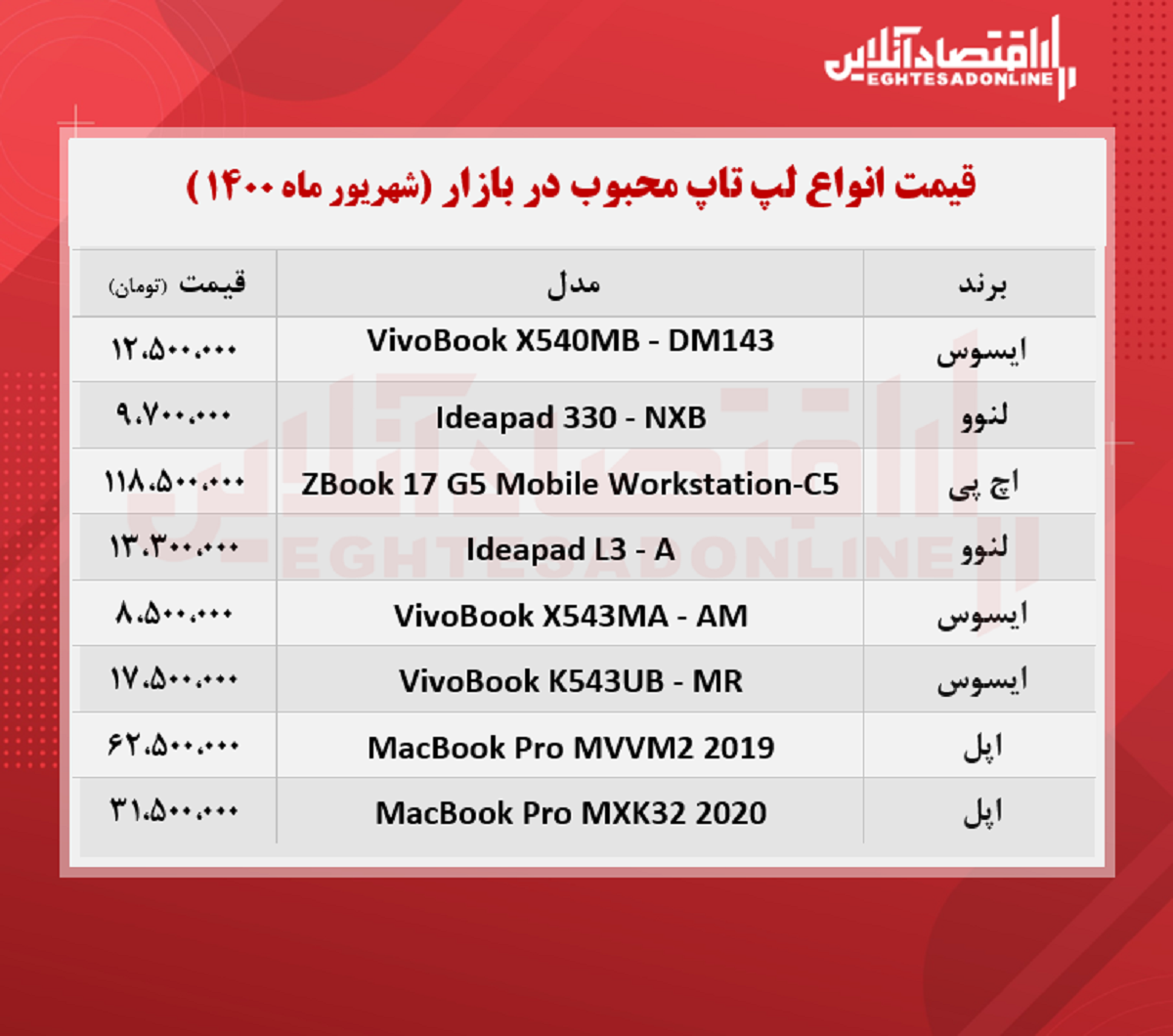 قیمت انواع لپ تاپ محبوب در بازار / ۳شهریور قیمت انواع لپ تاپ محبوب در بازار / ۳شهریور