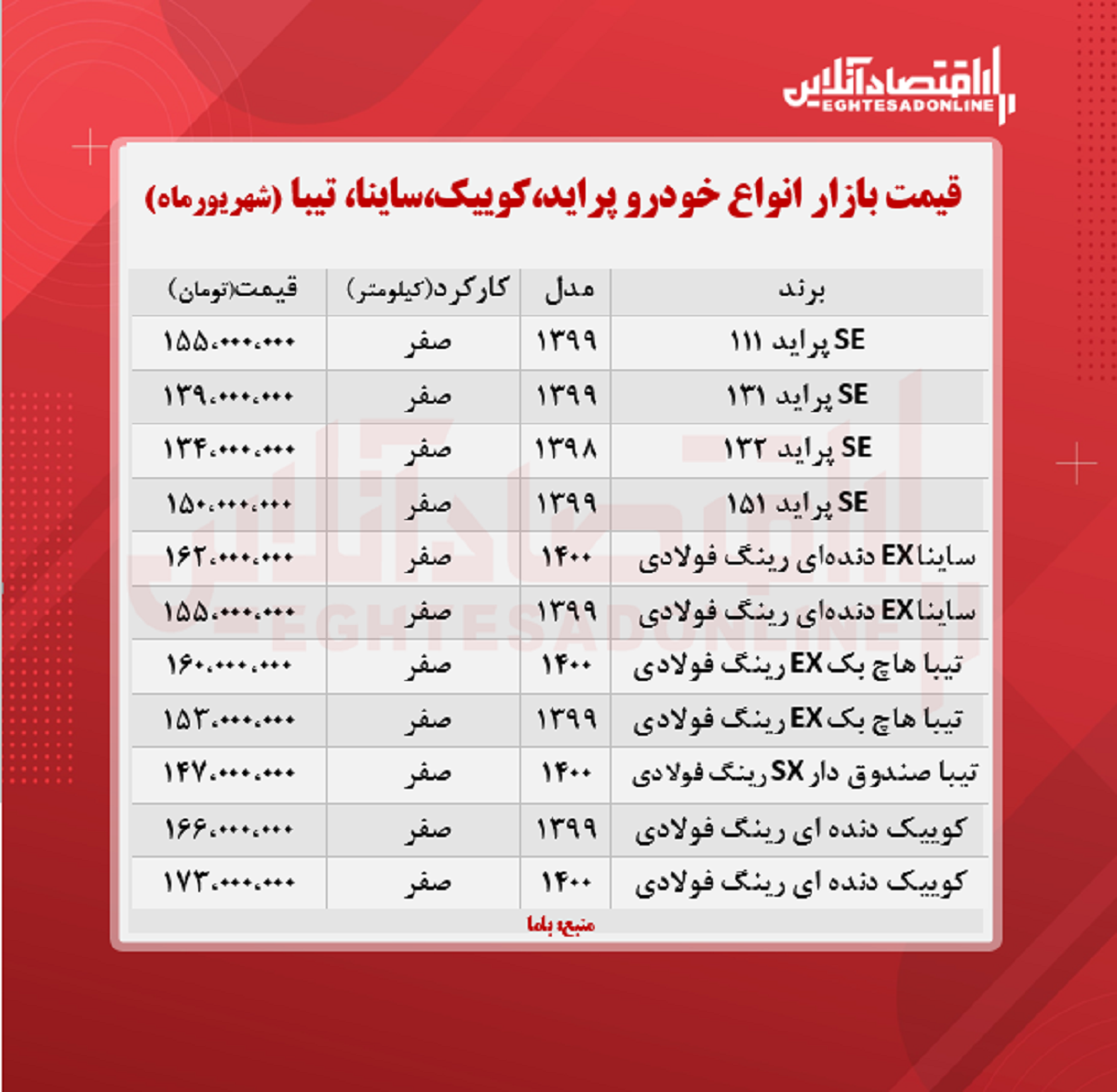 پراید ۱۵۵میلیون شد/ قیمت ساینا، کوییک و تیبا + جدول پراید ۱۵۵میلیون شد/ قیمت ساینا، کوییک و تیبا + جدول