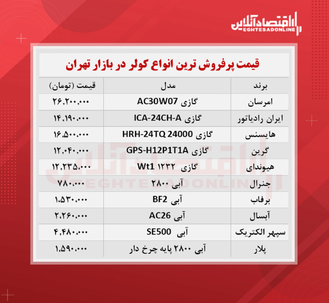 پرطرفدارترین کولرهای بازار چند؟ پرطرفدارترین کولرهای بازار چند؟