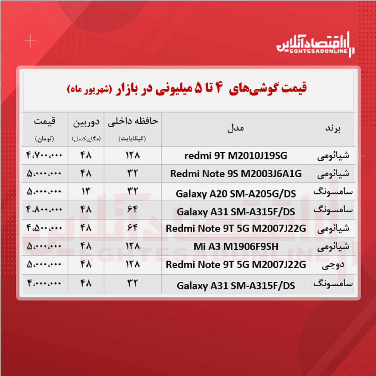 قیمت گوشی (محدوده ۵ میلیون تومان) قیمت گوشی (محدوده ۵ میلیون تومان)