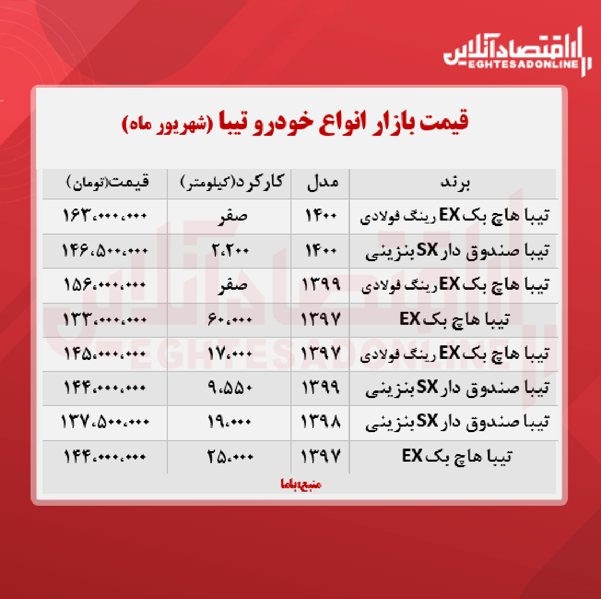 تیبا ۲ ۱۵۶ میلیون تومان شد + جدول تیبا ۲ ۱۵۶ میلیون تومان شد + جدول