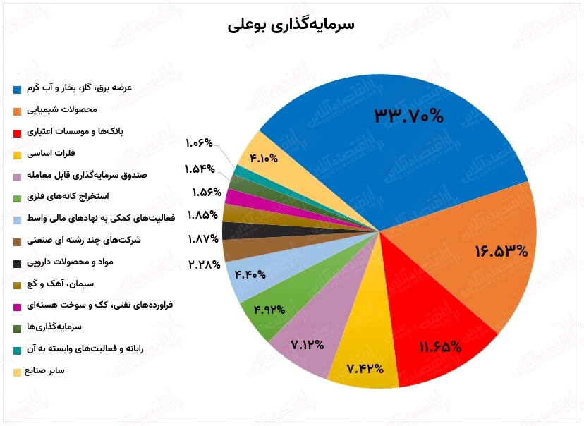 سود ۵۰میلیارد تومانی وبوعلی از فروش سهام در مرداد ماه / ارزش بازاری وبوعلی ۳۹۰میلیارد تومان صعود کرد سود ۵۰میلیارد تومانی وبوعلی از فروش سهام در مرداد ماه / ارزش بازاری وبوعلی ۳۹۰میلیارد تومان صعود کرد