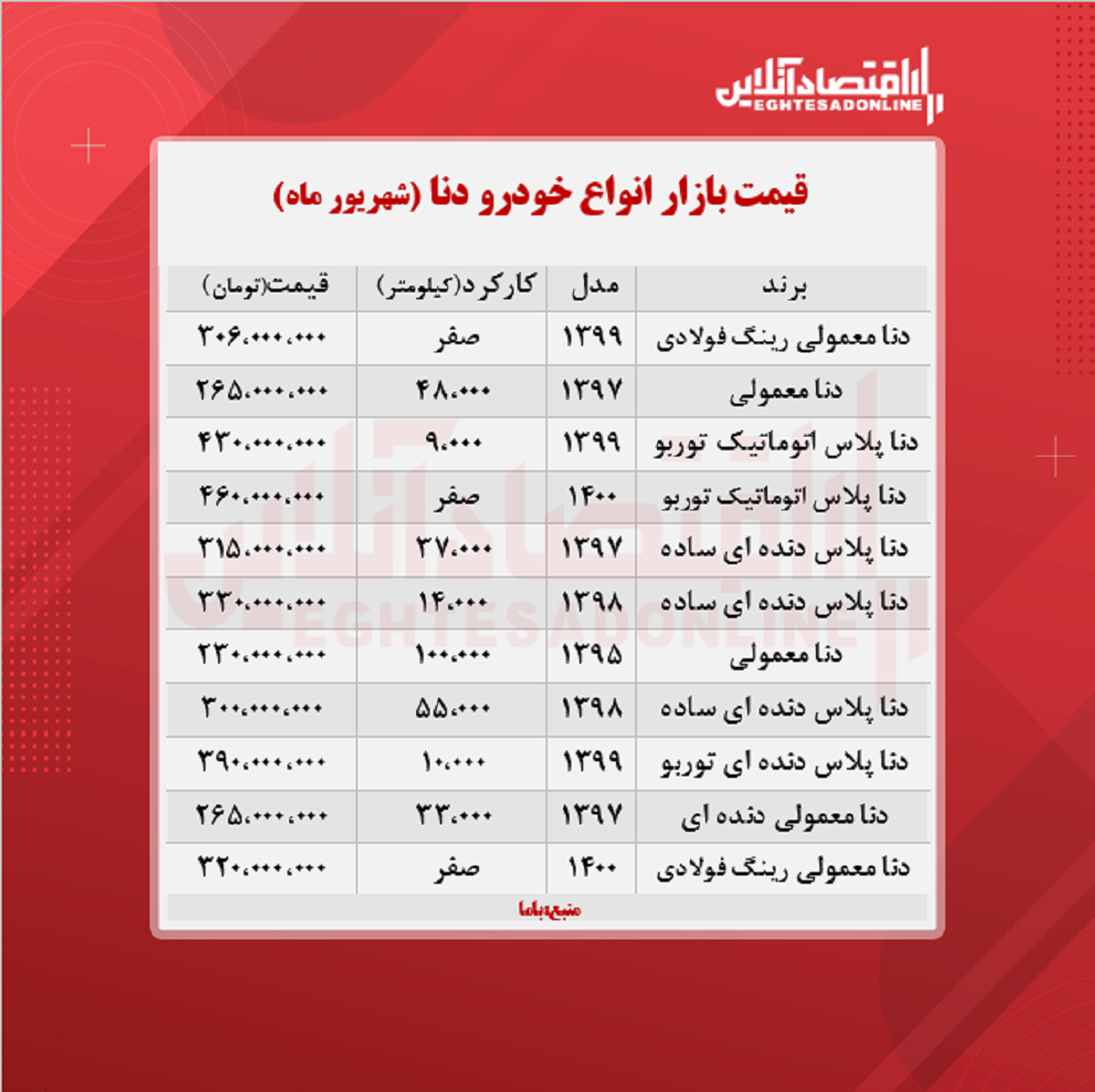 دنا پلاس ۴۶۰ میلیون تومان شد + جدول دنا پلاس ۴۶۰ میلیون تومان شد + جدول