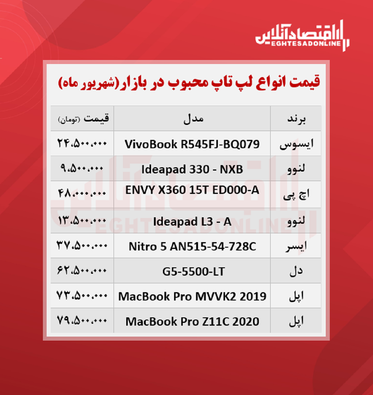 قیمت انواع لپ تاپ محبوب در بازار / ۳۱شهریور قیمت انواع لپ تاپ محبوب در بازار / ۳۱شهریور