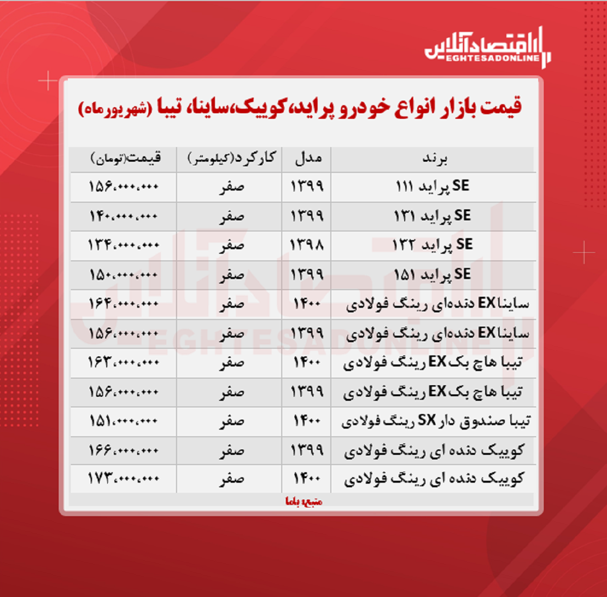 پراید ۱۵۶میلیون شد/ قیمت ساینا، کوییک و تیبا + جدول پراید ۱۵۶میلیون شد/ قیمت ساینا، کوییک و تیبا + جدول