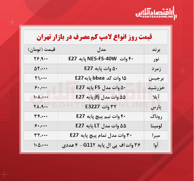قیمت جدید لامپ کم مصرف (شهریور ۱۴۰۰) قیمت جدید لامپ کم مصرف (شهریور ۱۴۰۰)