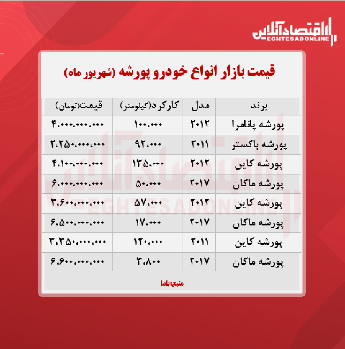 پورشه در تهران چند معامله شد + جدول پورشه در تهران چند معامله شد + جدول