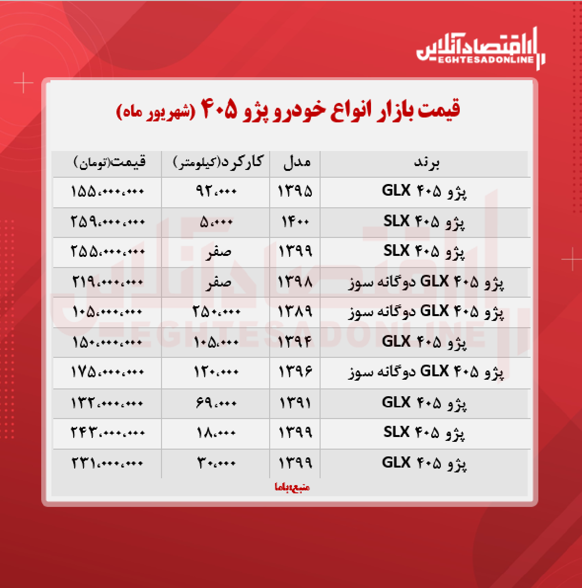 پژو ۴۰۵، ۲۱۹ میلیون تومان شد + جدول پژو ۴۰۵، ۲۱۹ میلیون تومان شد + جدول