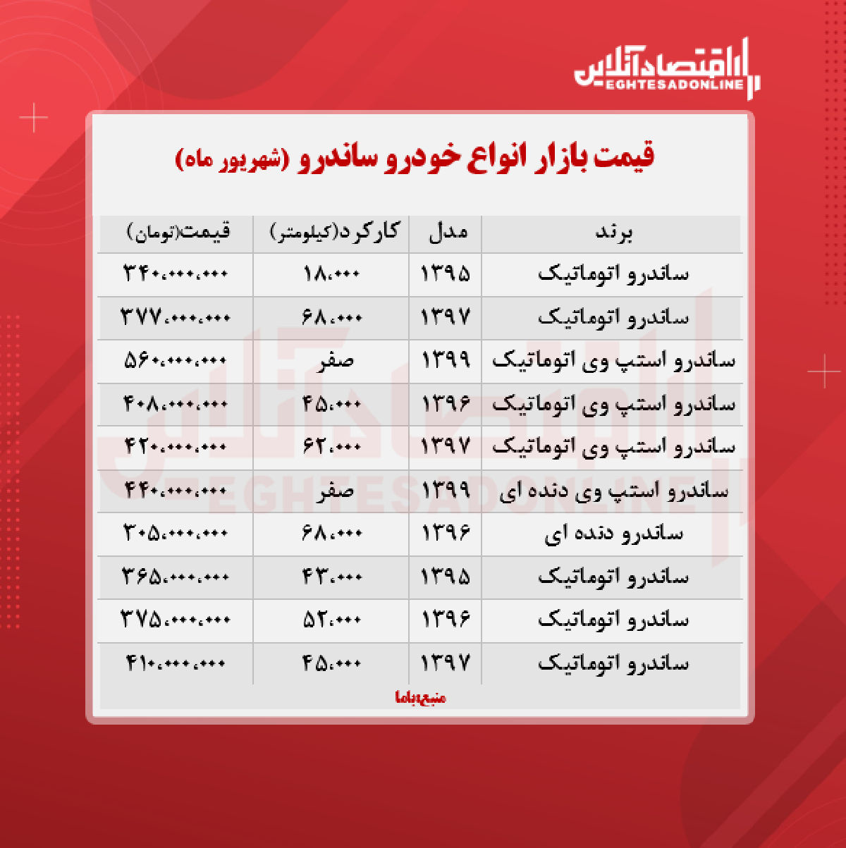 ساندرو استپ وی ۵۶۰ میلیون تومان شد + جدول ساندرو استپ وی ۵۶۰ میلیون تومان شد + جدول