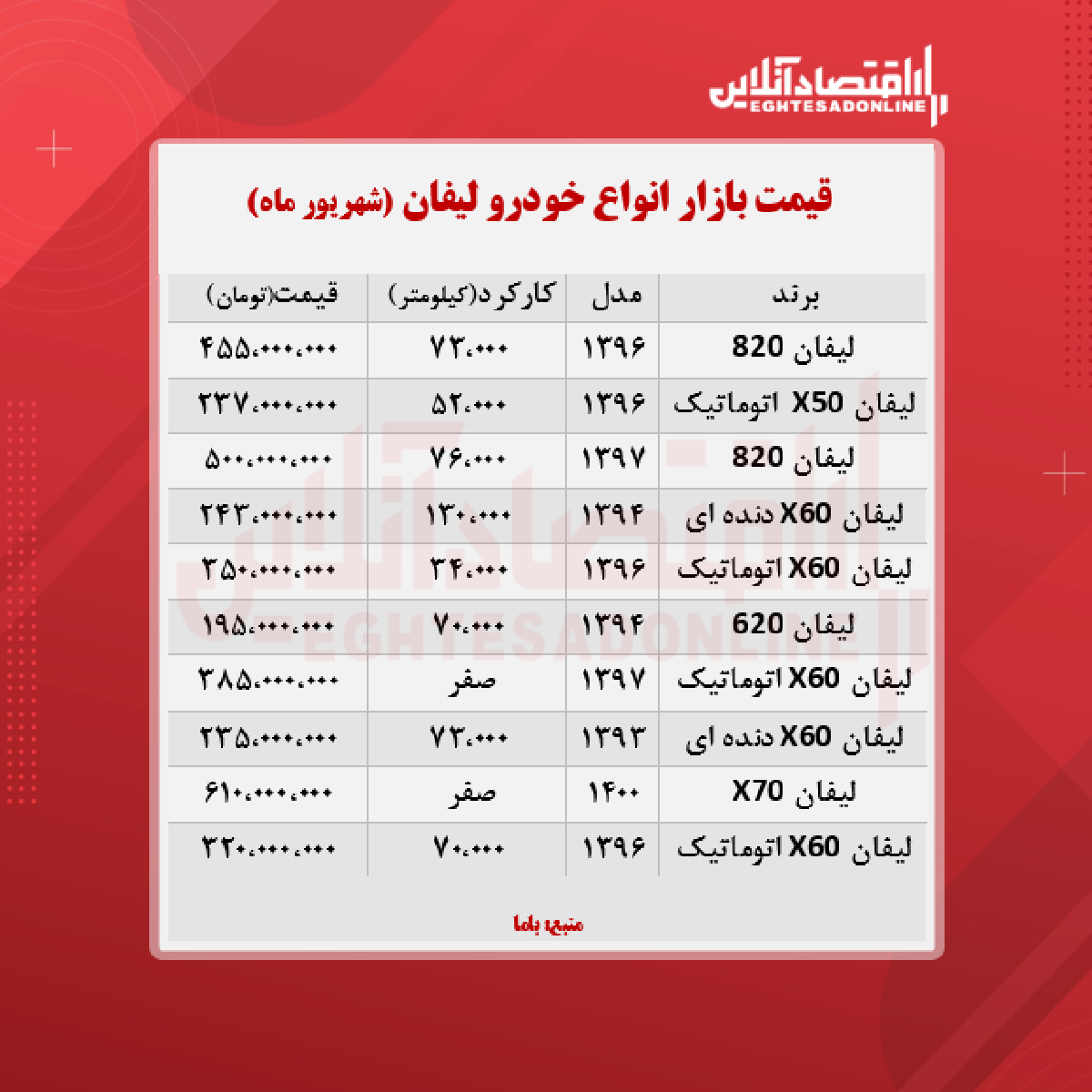 قیمت لیفان به مرز ۶۱۰ میلیون تومان رسید + جدول قیمت لیفان به مرز ۶۱۰ میلیون تومان رسید + جدول