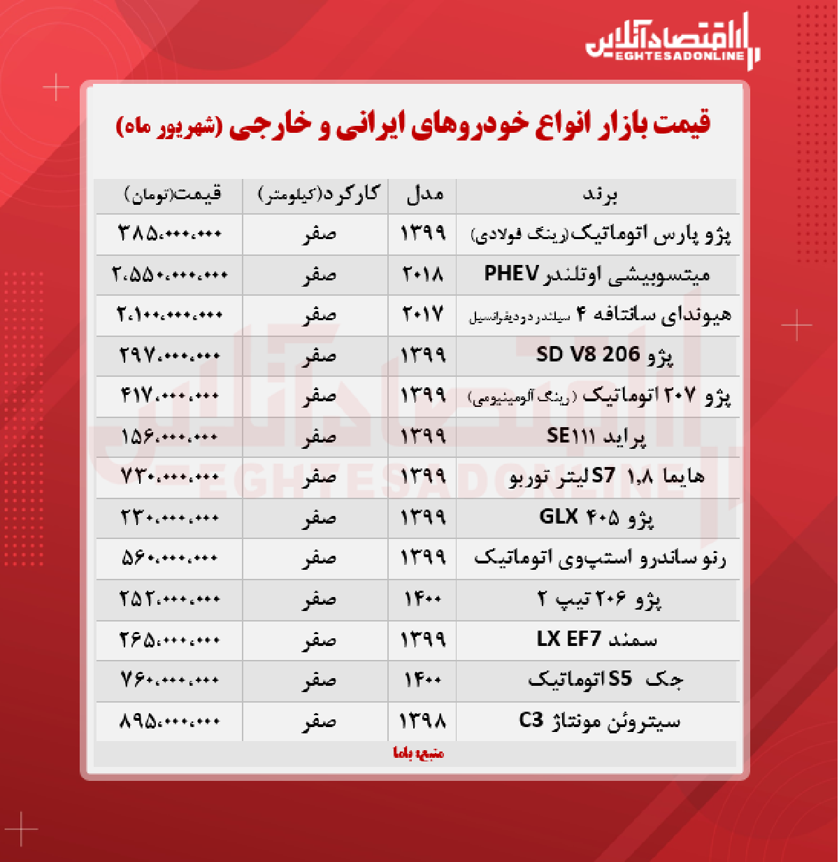 قیمت خودرو امروز ۱۴۰۰/۶/۵ قیمت خودرو امروز ۱۴۰۰/۶/۵