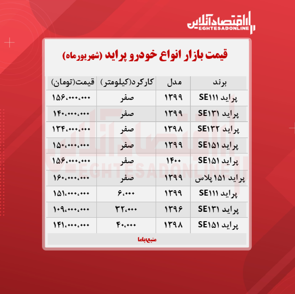 قیمت پراید امروز ۱۴۰۰/۶/۶ قیمت پراید امروز ۱۴۰۰/۶/۶