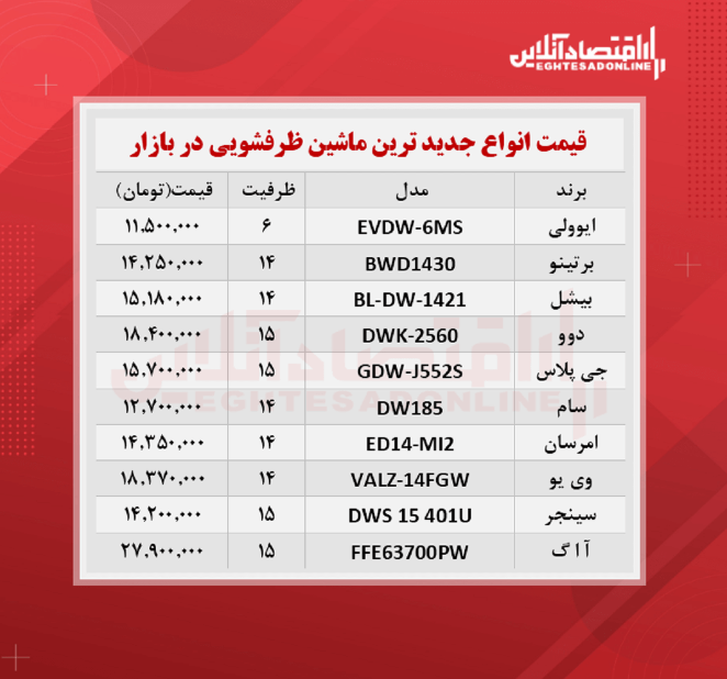 جدیدترین مدل های ماشین ظرفشویی بازار (شهریور ۱۴۰۰) جدیدترین مدل های ماشین ظرفشویی بازار (شهریور ۱۴۰۰)