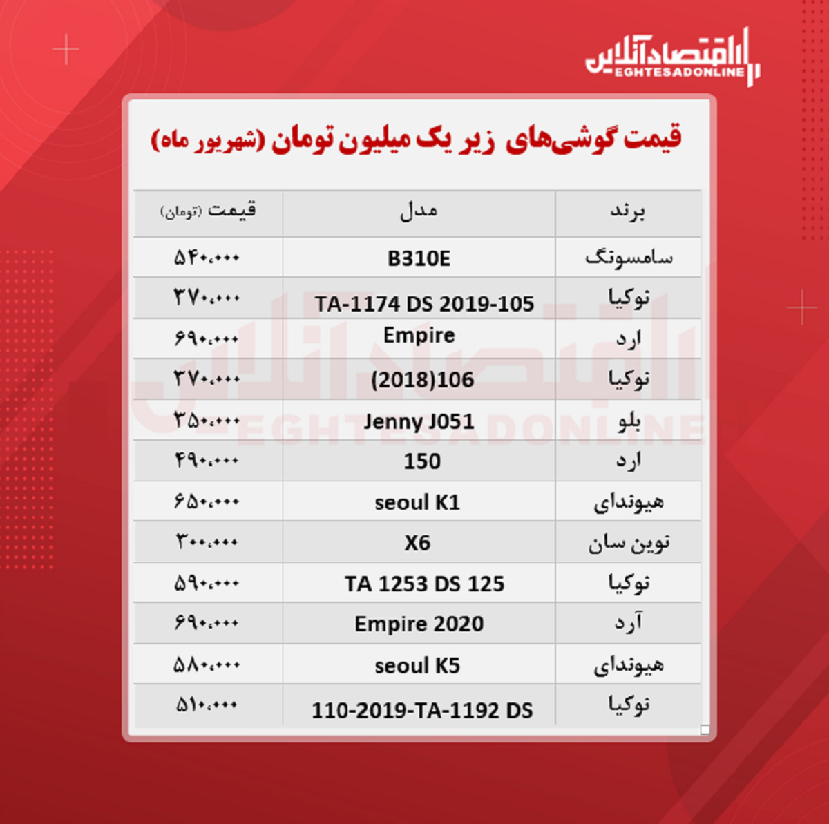 قیمت گوشی (محدوده یک میلیون تومان) قیمت گوشی (محدوده یک میلیون تومان)