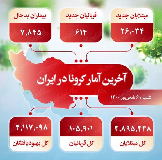 آخرین آمار کرونا در ایران (۱۴۰۰/۶/۶) آخرین آمار کرونا در ایران (۱۴۰۰/۶/۶)