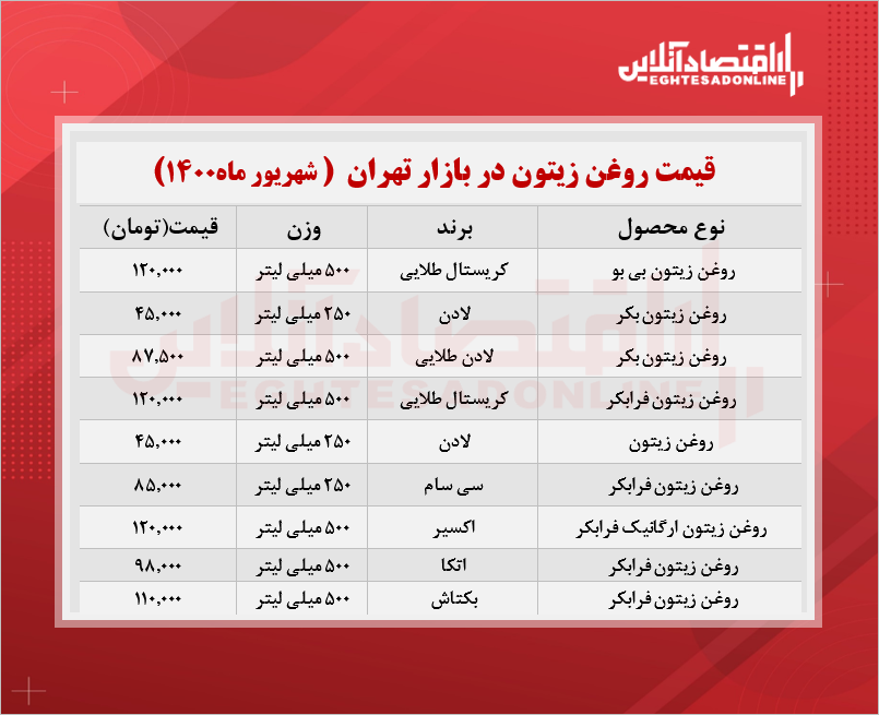 قیمت انواع روغن زیتون در بازار (شهریور۱۴۰۰) + جدول