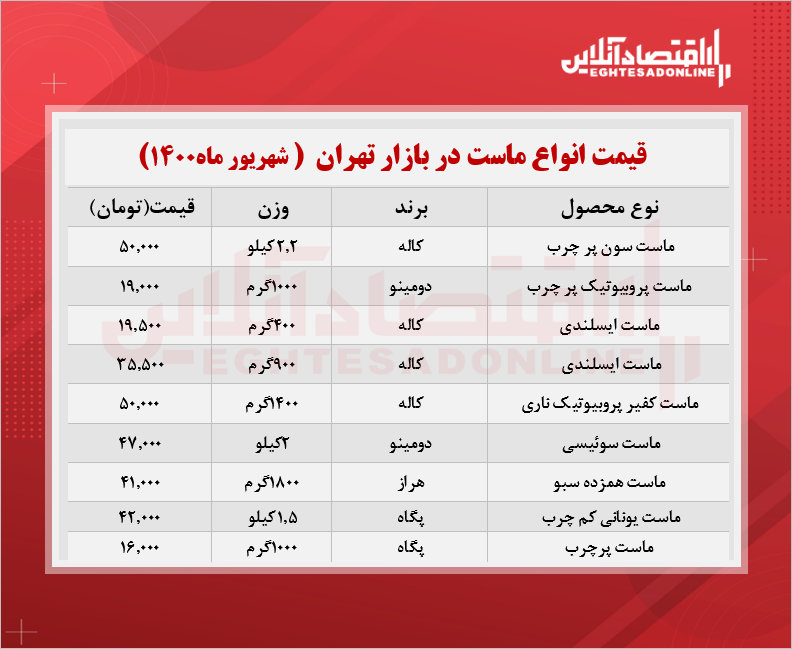 قیمت جدید ماست در بازار (شهریور۱۴۰۰) + جدول