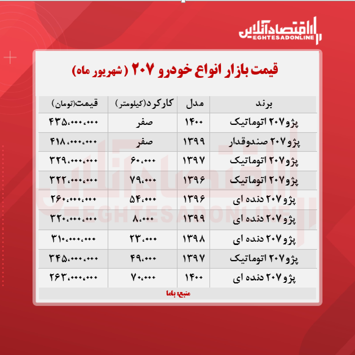 قیمت ۲۰۷، به مرز ۴۳۵ میلیون تومان رسید + جدول قیمت ۲۰۷، به مرز ۴۳۵ میلیون تومان رسید + جدول