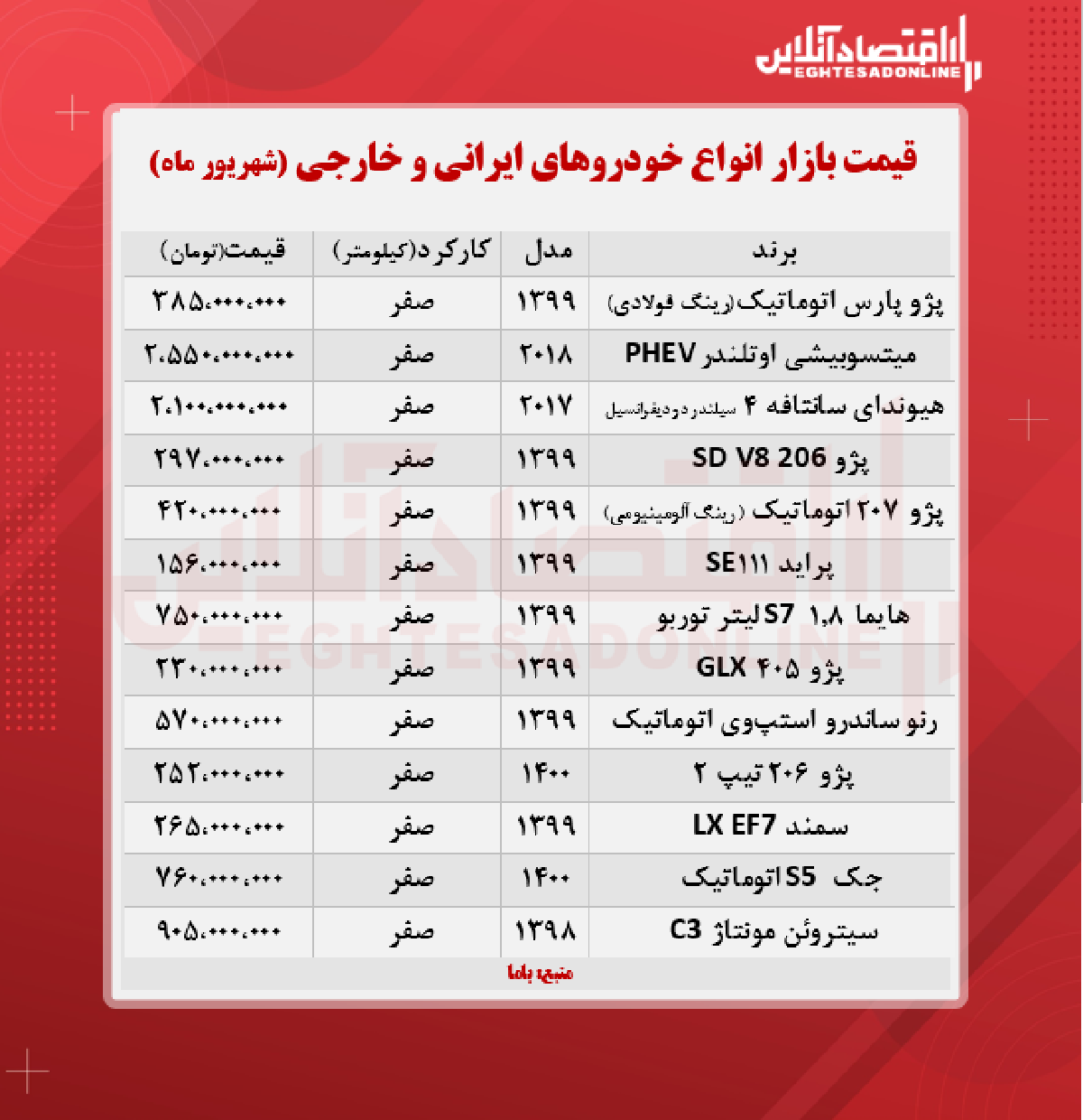 قیمت خودرو امروز ۱۴۰۰/۶/۶ قیمت خودرو امروز ۱۴۰۰/۶/۶