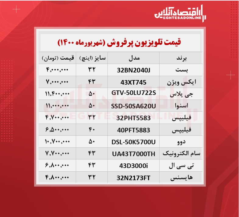 پرطرفدارترین تلویزیون های بازار چند؟ / ۷شهریورماه پرطرفدارترین تلویزیون های بازار چند؟ / ۷شهریورماه