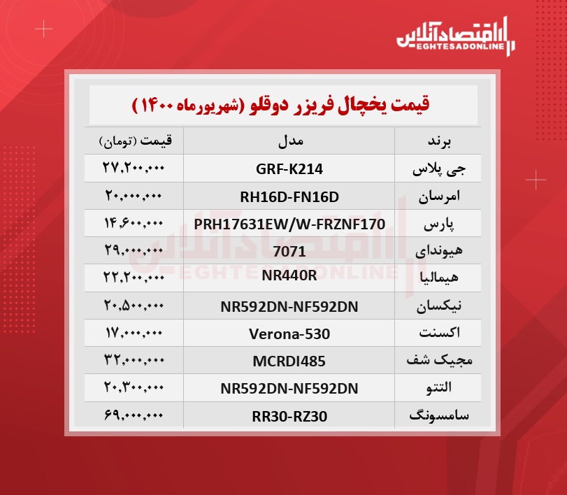 قیمت یخچال فریزر دوقلو / ۷شهریورماه قیمت یخچال فریزر دوقلو / ۷شهریورماه