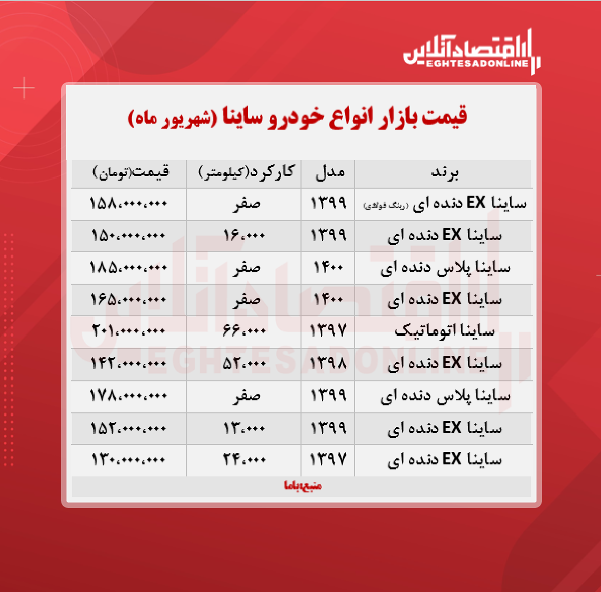 قیمت ساینا به مرز ۱۷۸ میلیون تومان رسید + جدول قیمت ساینا به مرز ۱۷۸ میلیون تومان رسید + جدول