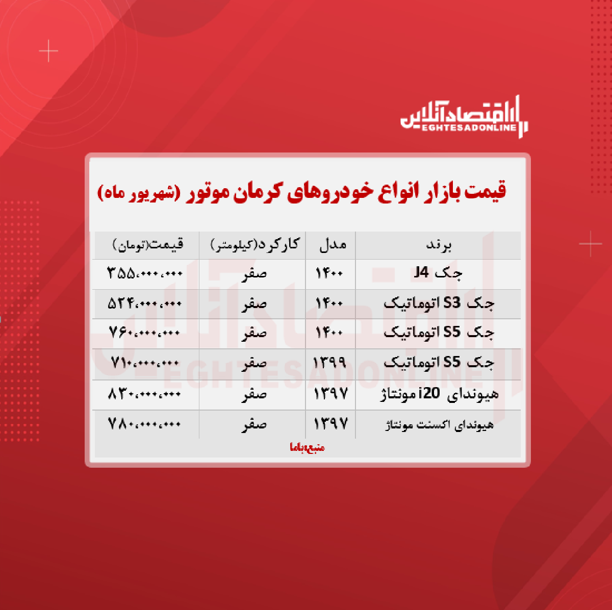 قیمت محصولات کرمان موتور امروز ۱۴۰۰/۶/۷ قیمت محصولات کرمان موتور امروز ۱۴۰۰/۶/۷