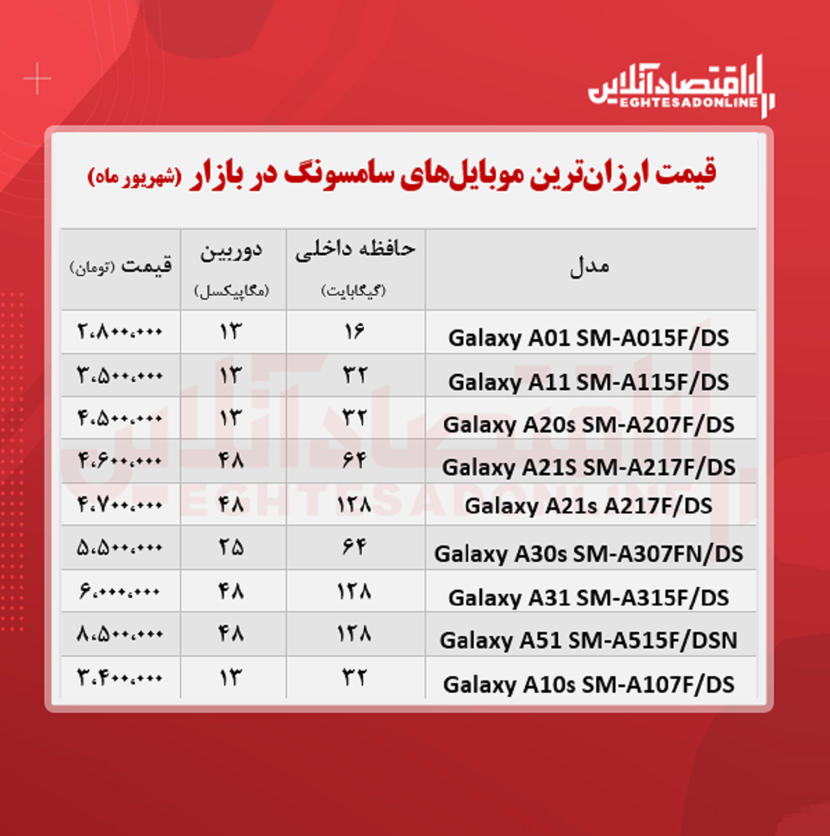 ارزان ترین موبایل های سامسونگ +قیمت ارزان ترین موبایل های سامسونگ +قیمت