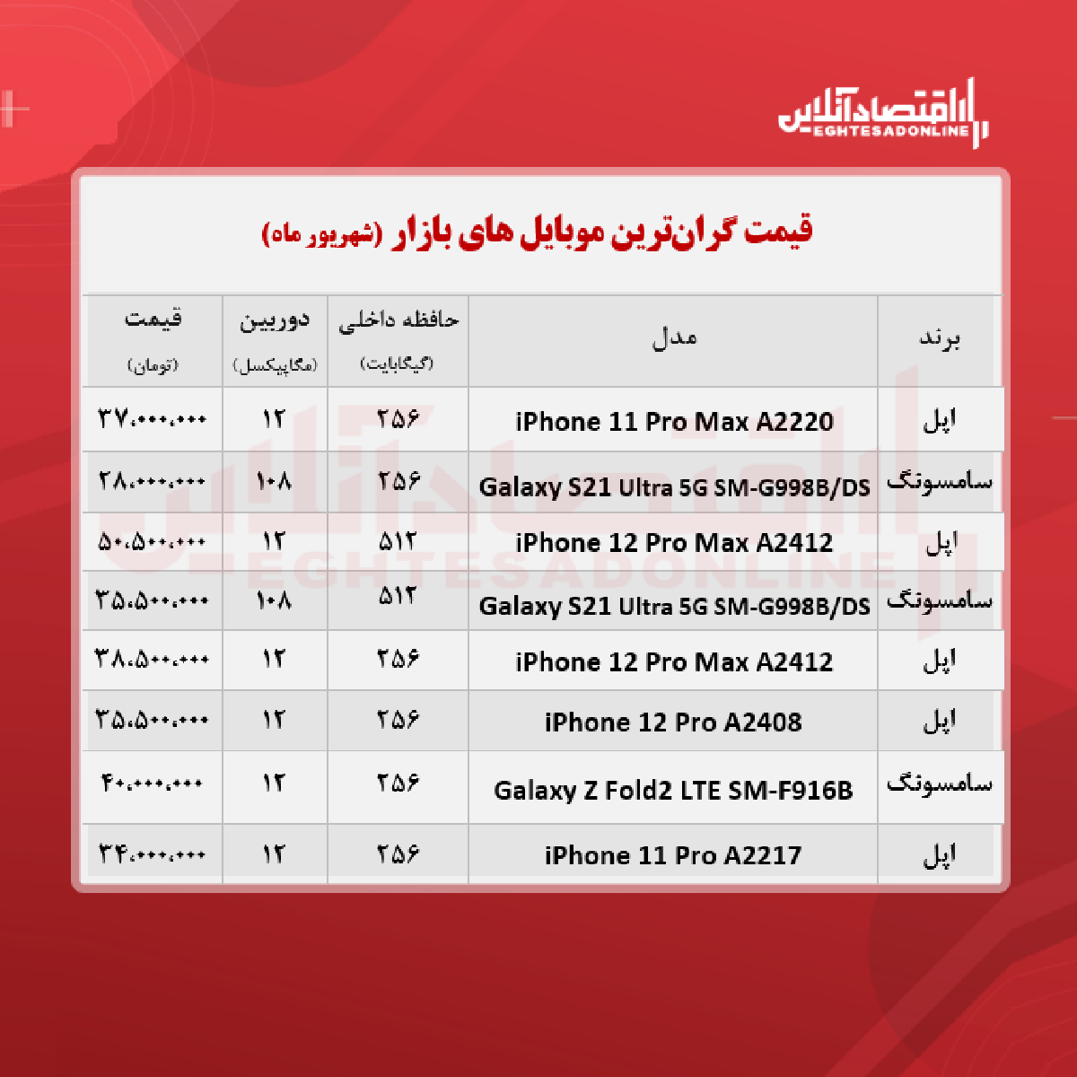 قیمت گران ترین گوشی های بازار / ۷ شهریور قیمت گران ترین گوشی های بازار / ۷ شهریور
