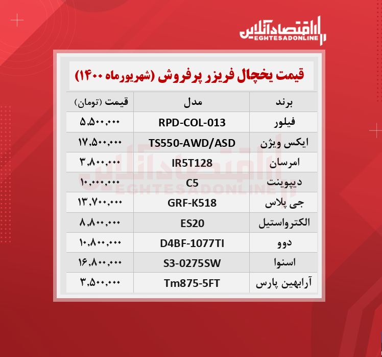 پرطرفدارترین یخچال های بازار چند؟ / ۸شهریورماه پرطرفدارترین یخچال های بازار چند؟ / ۸شهریورماه