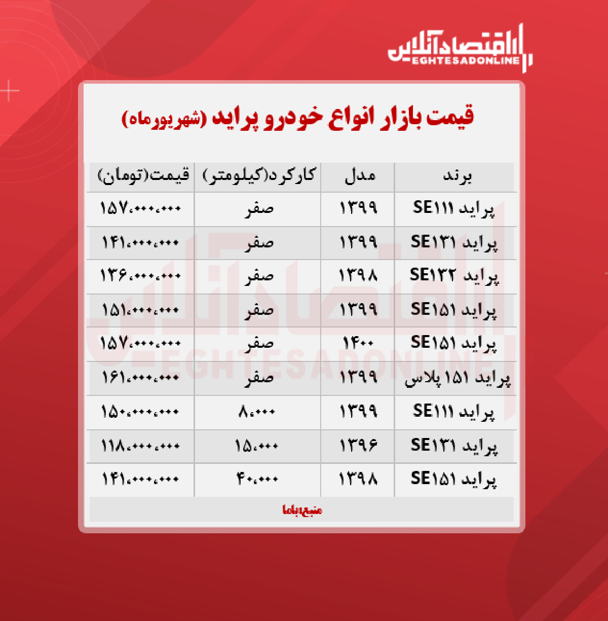 قیمت پراید امروز ۱۴۰۰/۶/۸ قیمت پراید امروز ۱۴۰۰/۶/۸