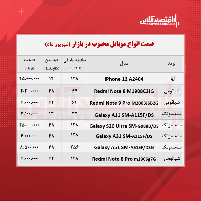 قیمت محبوب ترین گوشی های بازار / ۸شهریور قیمت محبوب ترین گوشی های بازار / ۸شهریور