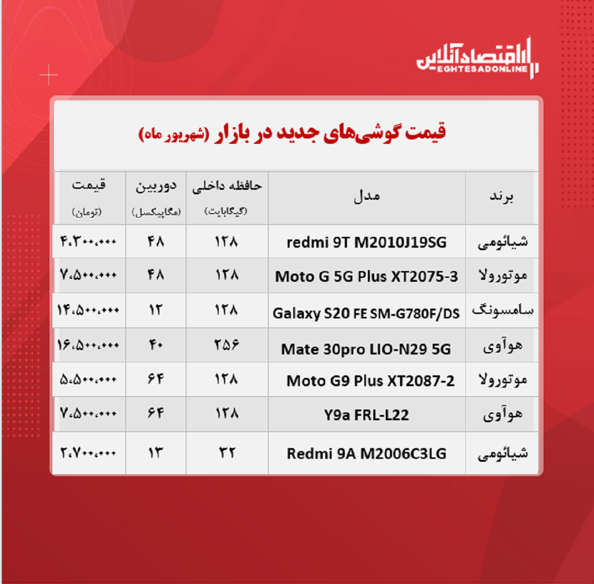 قیمت گوشی های جدید در بازار / ۸شهریور قیمت گوشی های جدید در بازار / ۸شهریور