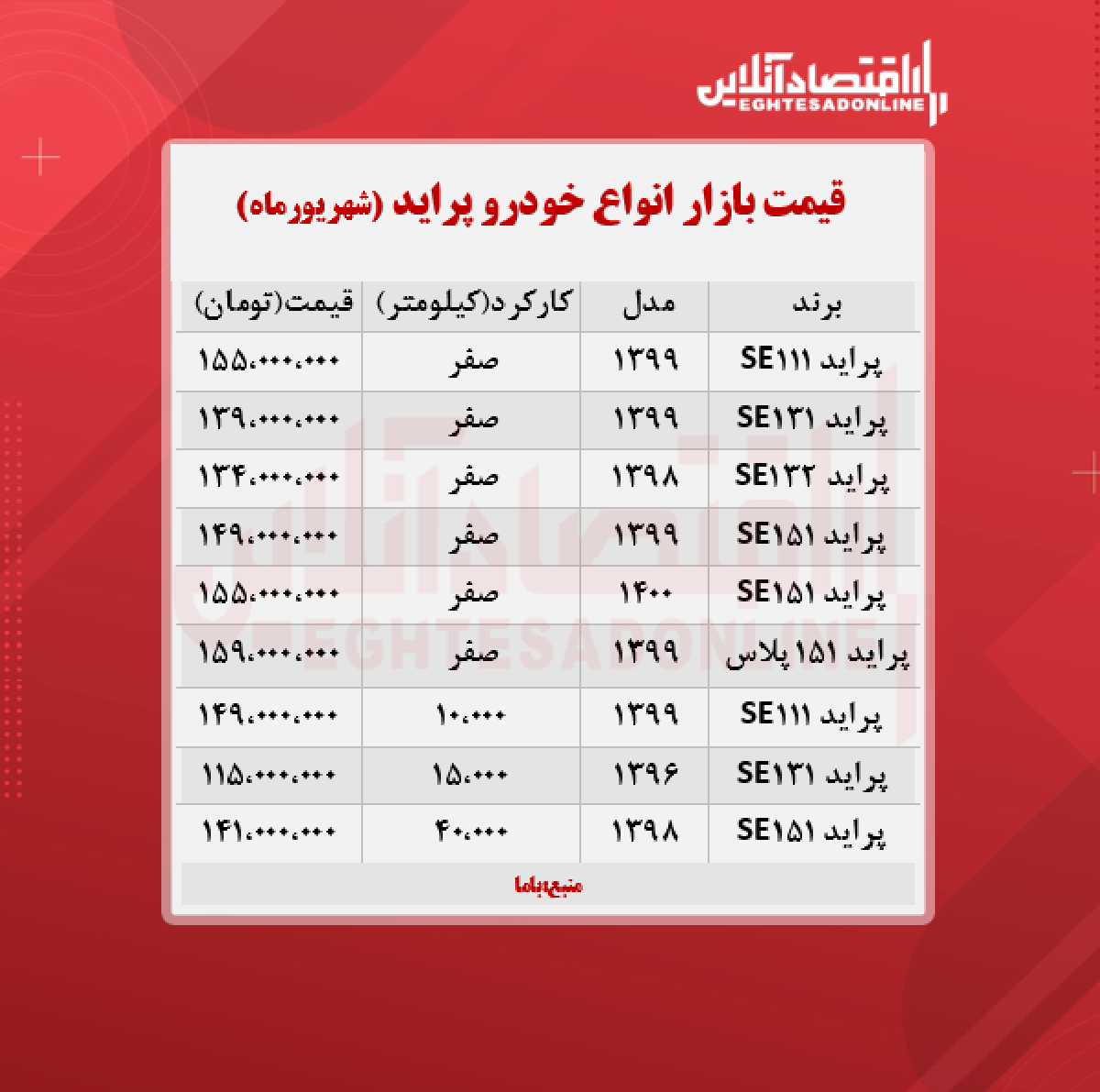 قیمت پراید امروز ۱۴۰۰/۶/۹ قیمت پراید امروز ۱۴۰۰/۶/۹