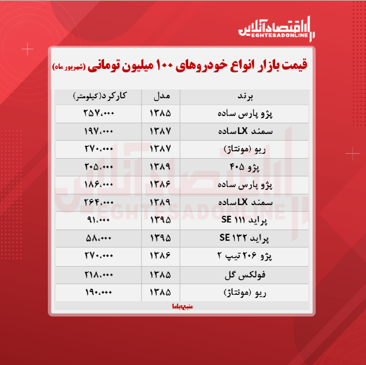 با ۱۰۰ میلیون چه خودرویی میتوان خرید؟ + جدول با ۱۰۰ میلیون چه خودرویی میتوان خرید؟ + جدول