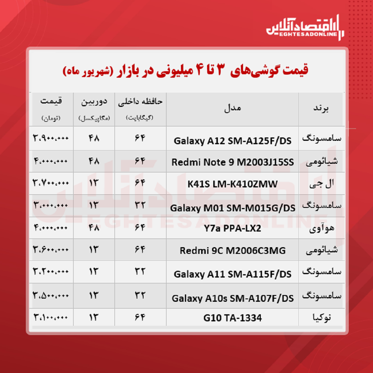 قیمت گوشی (محدوده ۴ میلیون تومان) قیمت گوشی (محدوده ۴ میلیون تومان)