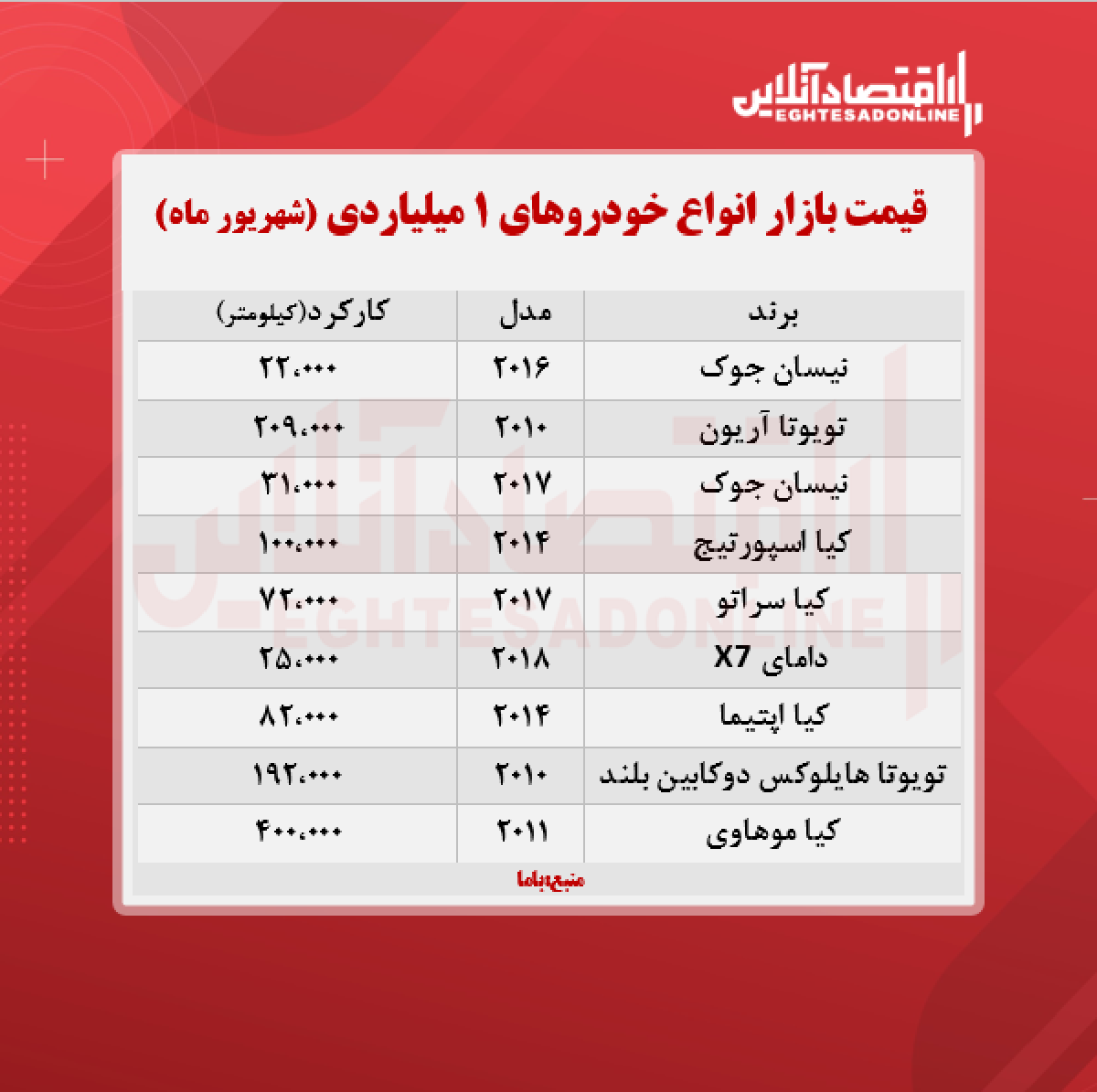 با 1 میلیارد تومان چه خودرویی می توان خرید؟ + جدول با 1 میلیارد تومان چه خودرویی می توان خرید؟ + جدول