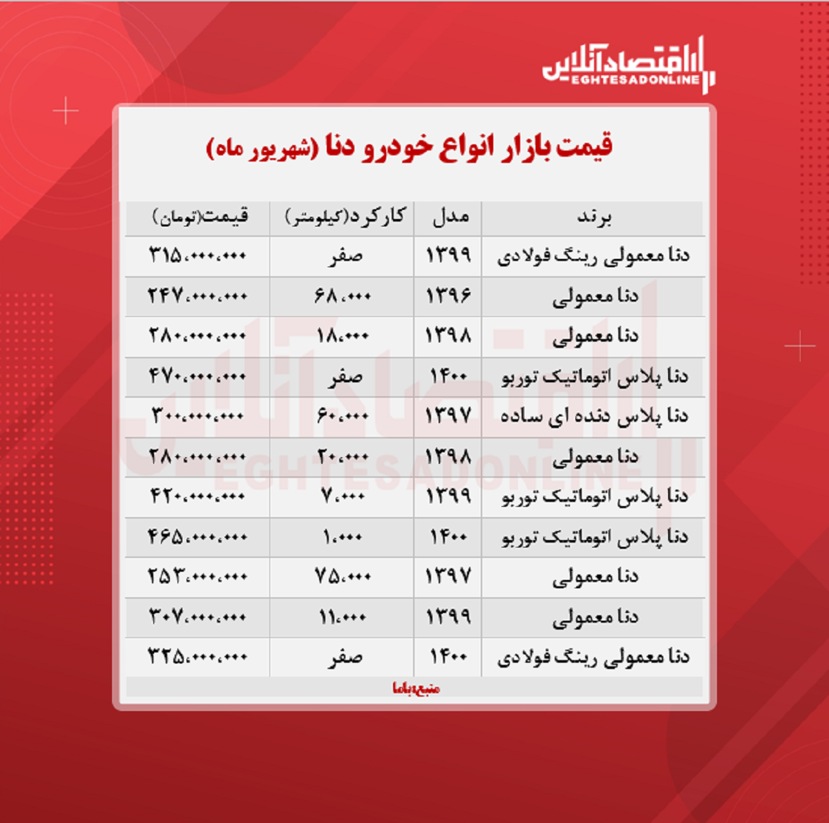 دنا معمولی ۳۲۵ میلیون تومان شد + جدول دنا معمولی ۳۲۵ میلیون تومان شد + جدول