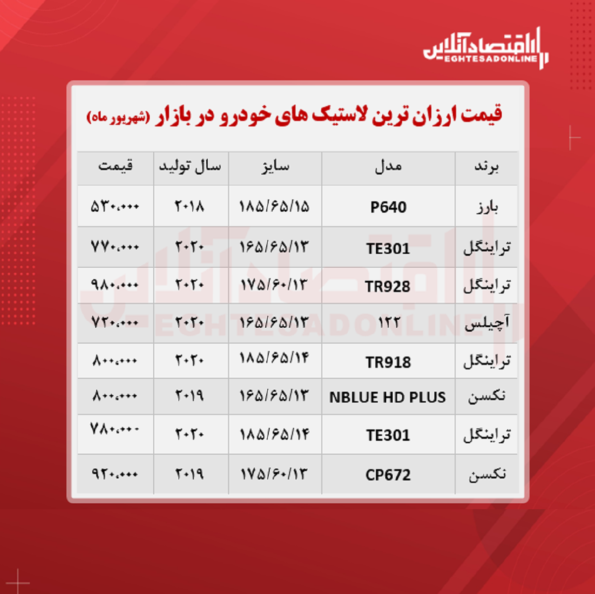 ارزان ترین لاستیک های بازار چند؟ ارزان ترین لاستیک های بازار چند؟