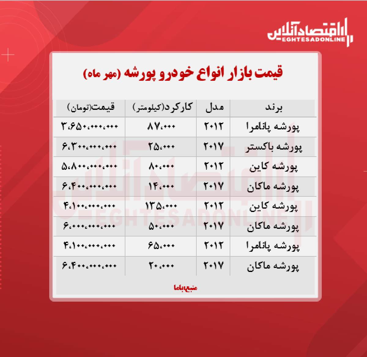پورشه در بازار تهران چند معامله شد؟ + جدول پورشه در بازار تهران چند معامله شد؟ + جدول